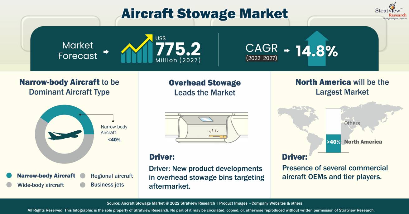 Aircraft Stowage Market 